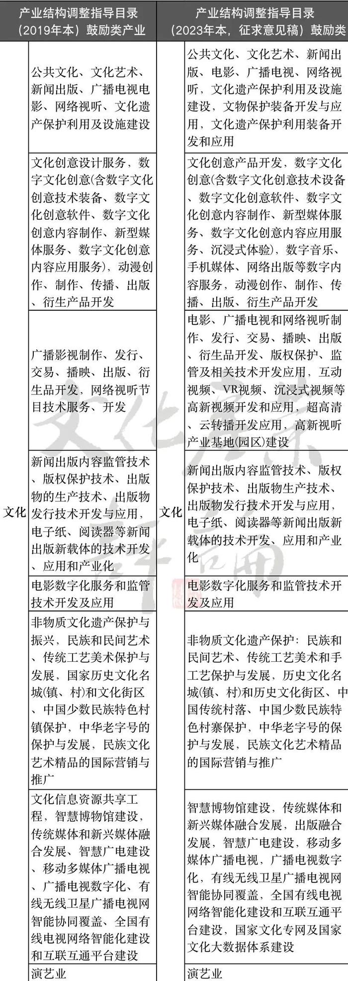 独家解读:国家发改委文化领域《产业结构调整指导目录2023》